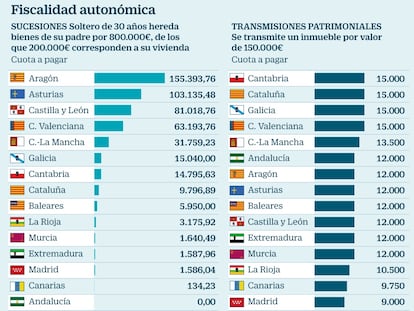 Las comunidades bajan impuestos a las herencias y suben los tributos a la compra de vivienda