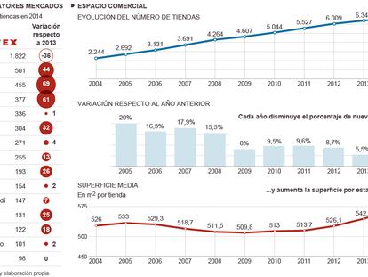 La expansión de Inditex