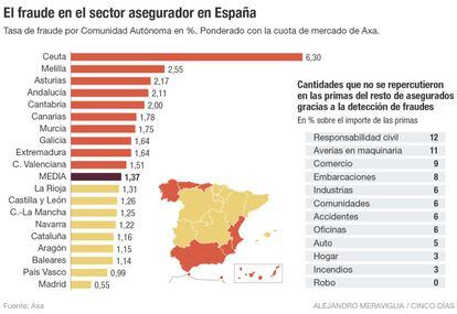 El fraude al sector asegurador en España