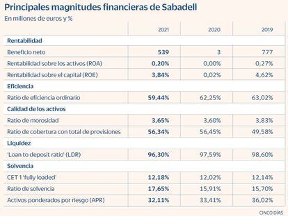 Sabadell, mejora de la eficiencia y sólidas posiciones pese a la elevada exposición a pymes
