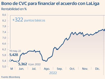Los inversores castigan los bonos de CVC y LaLiga y elevan la presión sobre la emisión del Barça