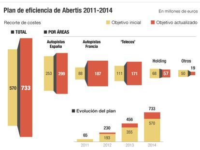 Plan de eficiencia de Abertis 2011-2014