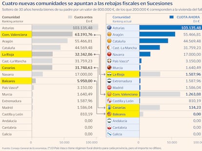 Las herencias de más de 800.000 euros, las grandes beneficiadas de la batalla fiscal del PP en Sucesiones