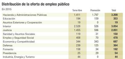 Distribución de la oferta de empleo público