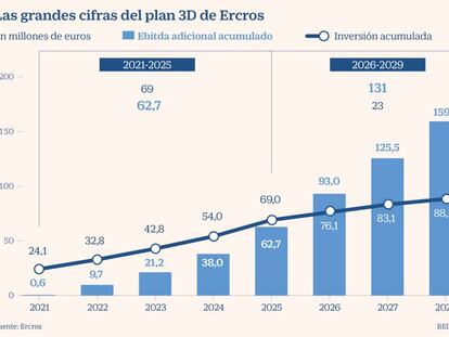 Ercros busca un salto de 194 millones de ebitda gracias a su plan de inversión y nuevas plantas