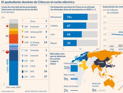 China apabulla a Europa y concentra ya el 41% de las exportaciones de coches eléctricos