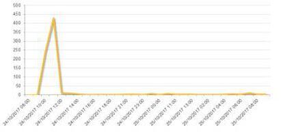 Intentos de infección por hora de BadRabbit. La mayoría se dieron en las dos primeras horas.