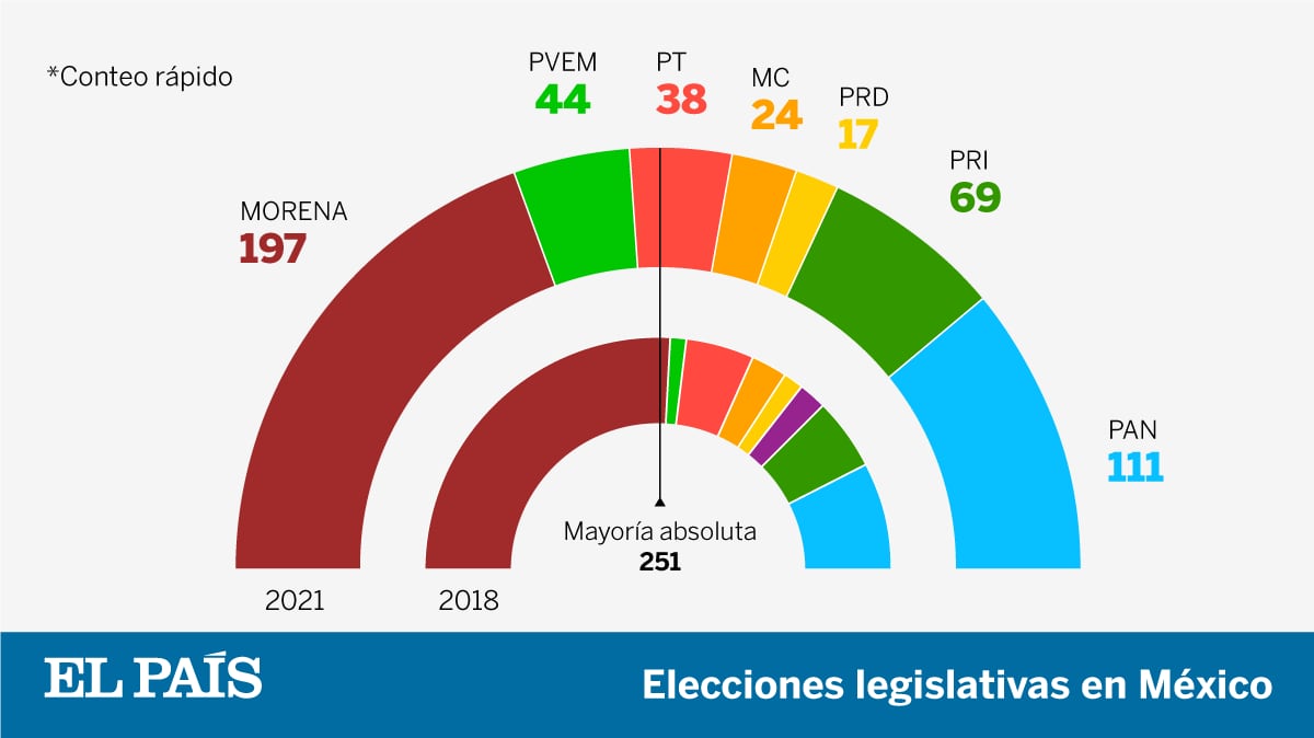 Ine Resultados De Las Elecciones De México Elecciones Mexicanas 2021 El PaÍs México 2774