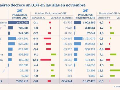 Canarias y Baleares frenan la caída de viajeros en noviembre tras la quiebra de Thomas Cook