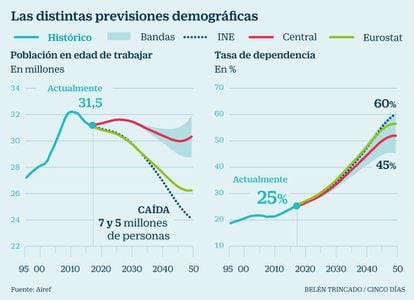 Previsiones demográficas