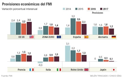 Previsiones FMI