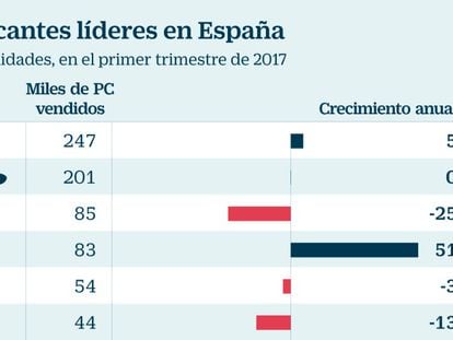 La venta de PC cae en España pese a que ya sube en Europa