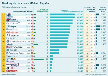 Ranking de bancos en M&A en España