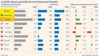 La OCDE eleva al 2,1% sus previsiones de crecimiento para España este año y al 1,9% para 2024
