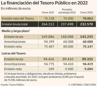 La financiación del Tesoro Público en 2022
