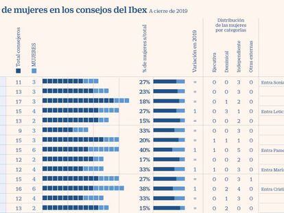 Las empresas del Ibex 35 incumplen: solo 16 superan el 30% de consejeras