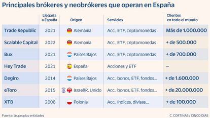 Principales brókeres y neobrókeres que operan en España