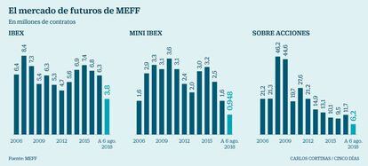 El mercado de futuros de MEFF