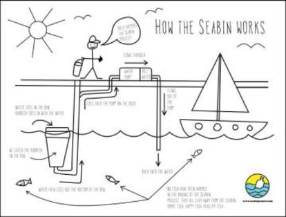 Diagrama de funcionamiento de Seabin.