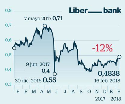 Liberbank: al albur de los cambios monetarios
