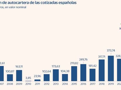 Las cotizadas españolas multiplican por tres la amortización de autocartera
