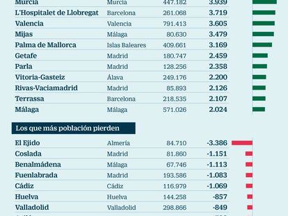 Madrid, el municipio que más creció en 2018, con 40.000 habitantes más