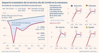 PIB Previsiones