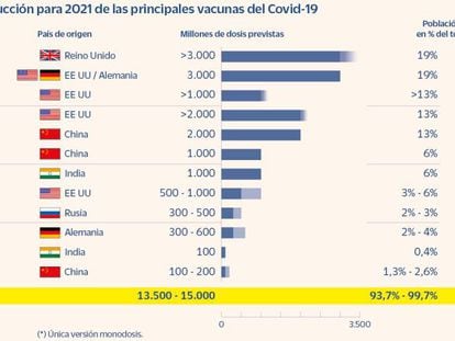 Los principales fabricantes de vacunas cubrirán hasta el 99% de la población ya en 2021