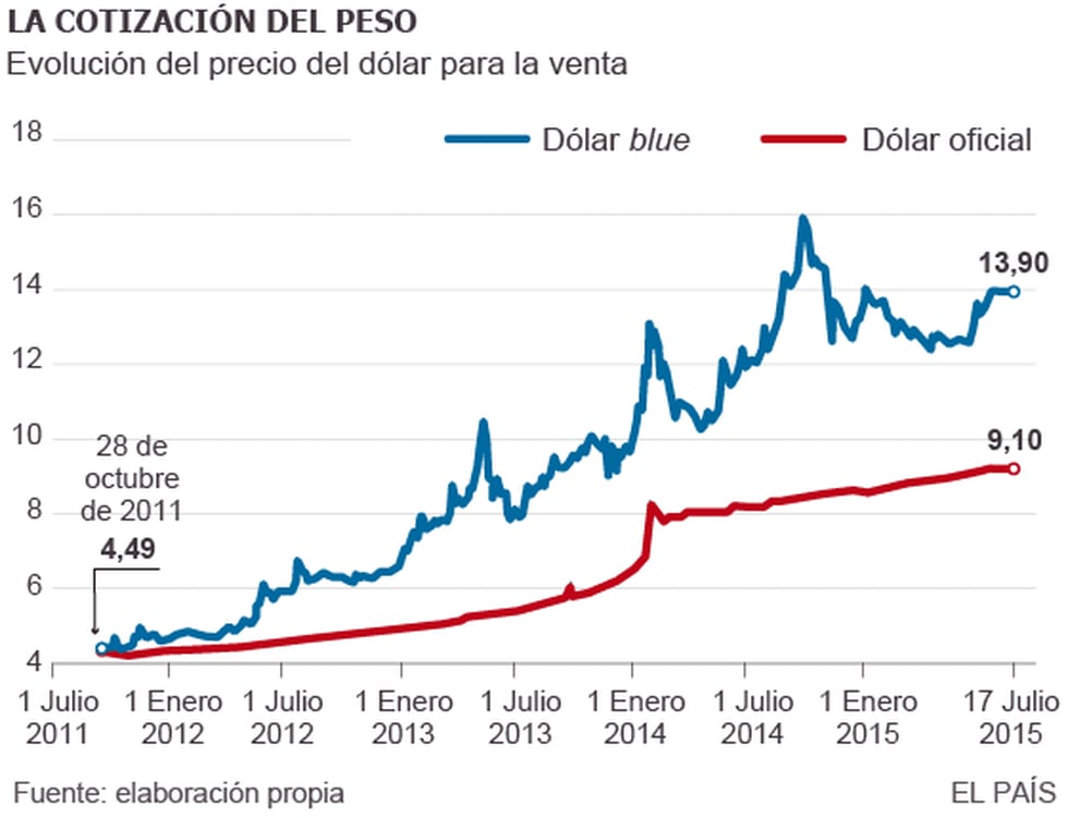 El dólar, la obsesión de Argentina Economía EL PAÍS