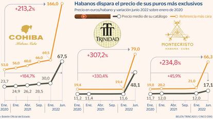 Un Cohiba en el estanco a precio de Hong Kong: así se ha disparado el precio de los habanos