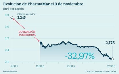 Evoluci&oacute;n de PharmaMar el 9 de noviembre