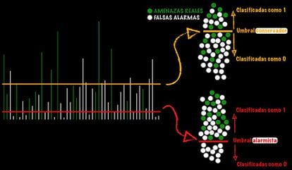 Simulation of a radar receiver screen.  The vertical lines reflect the different signals it receives, interpreted as the probability of being a real threat obtained by the binary classifier: false threats (noise) in white, real attacks in green.  The horizontal lines represent two possible thresholds to classify: in red if we are alarmist, and in orange if we are more conservative.