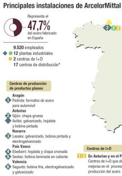 Principales instalaciones de ArcelorMittal en España