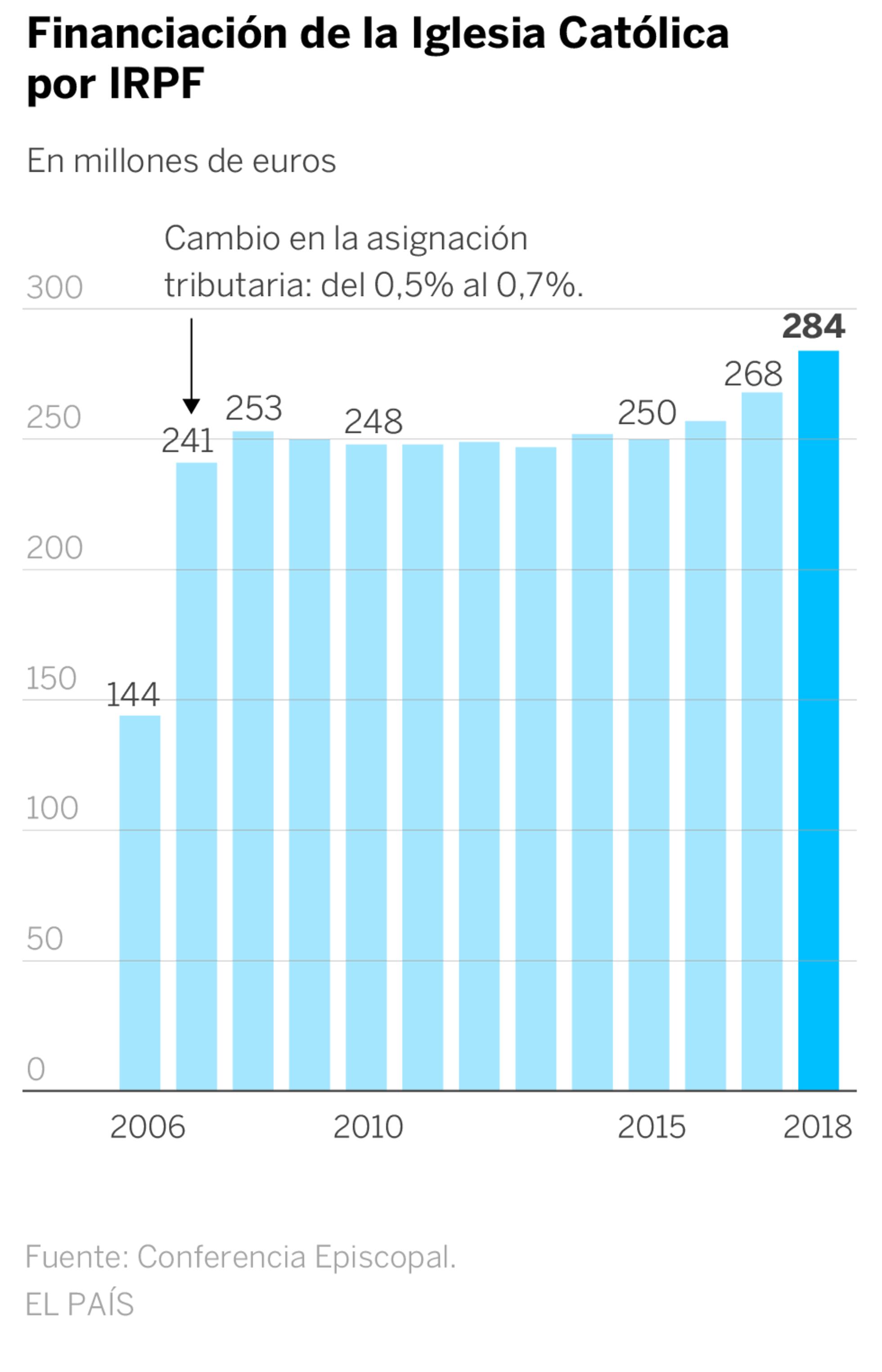 La Iglesia católica recibirá un récord de 284 millones por la casilla ...
