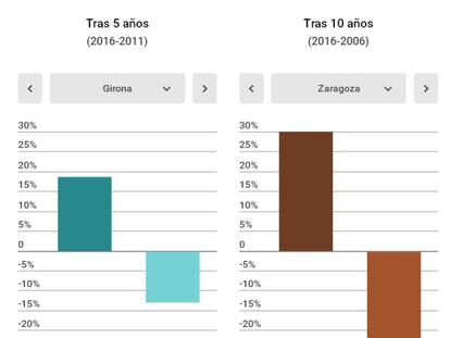 Elige tu ciudad: ¿cuál ha sido la revalorización real de tu vivienda?