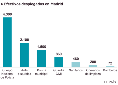 Fuentes: Ayuntamiento de Madrid y Ministerio del Interior.