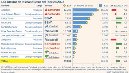 Los sueldos de los banqueros del Ibex en 2022