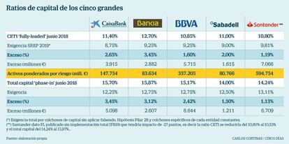 Caixabank-Bankia: las cifras del mayor banco de España - Economía