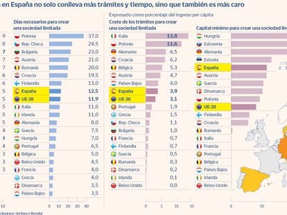 Enmiendas a Crea y Crece: lo que piden los negocios