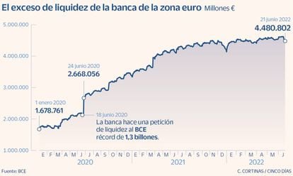 El exceso de liquidez de la banca de la zona euro