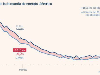 Seguimiento de la demanda de energía eléctrica