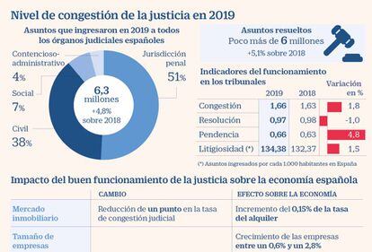Nivel de congestión de la justicia en 2019
