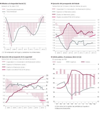 Fuentes: Mº de Empleo, Mº de Hacienda y FUNCAS. Gráficos elaborados por A. Laborda