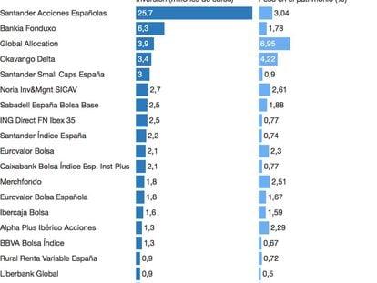 Estos son los 20 fondos con más acciones de Banco Popular