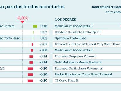 El 98% de los fondos de inversión ‘ultraseguros’ pierde dinero en 2018