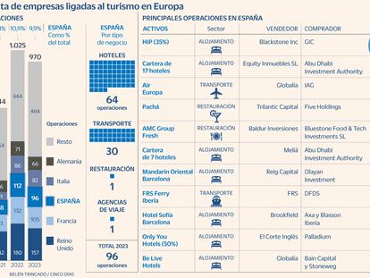 La reactivación del turismo dispara el apetito por la compra de empresas con activos en España