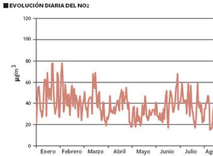 Evolución diario del N02, valores medios anuales, reparto en 24 horas...