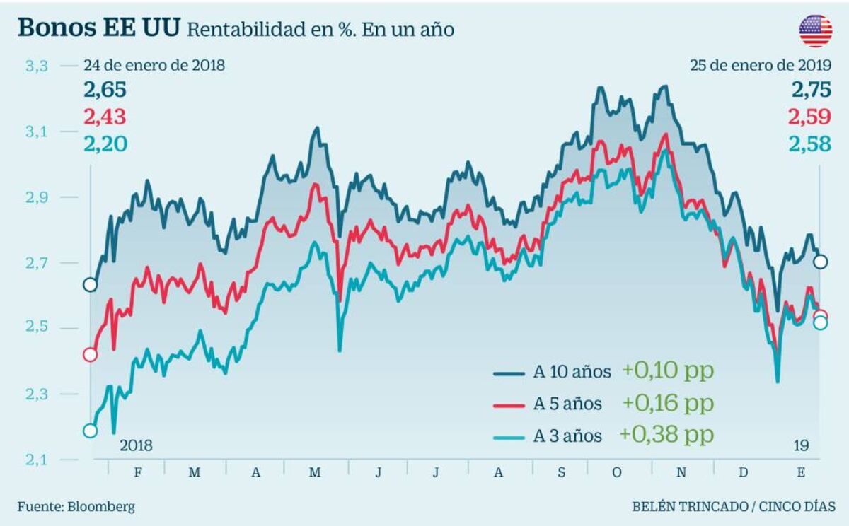 Cómo invertir en renta fija para ganar dinero sin mucho riesgo Cinco Días