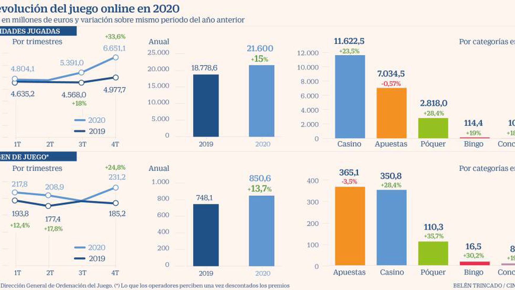 El negocio del juego online crece al ritmo del 30%