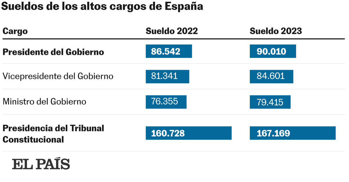 Sueldo presidente de españa